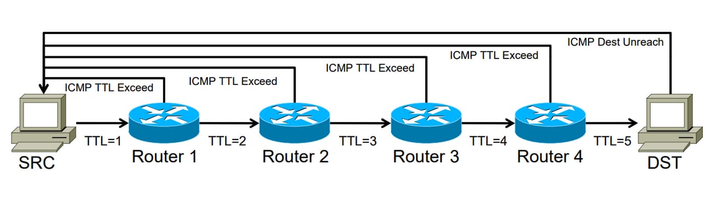 ICMP Traceroute Diagram